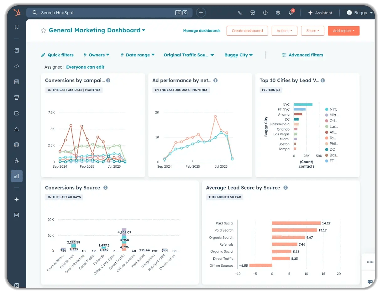HubSpot General Marketing Dashboard for Buggy showing campaign conversions, ad performance metrics, top 10 cities by lead volume (NYC leading), conversions by traffic source, and average lead scores across paid social, search, and organic channels.