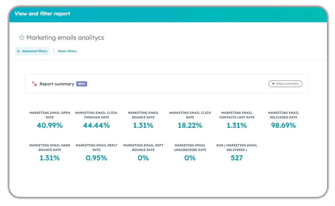 HubSpot Marketing Emails Analytics report showing key metrics including 40.99% open rate, 44.44% click-through rate, 18.22% click rate, 1.31% bounce rate, 98.69% delivery rate, and 527 total emails delivered with 0% unsubscribe rate.