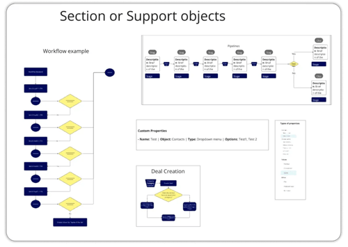 HubSpot workflow automation examples showing pipeline stages, custom properties setup, and deal creation processes with decision points and automated actions