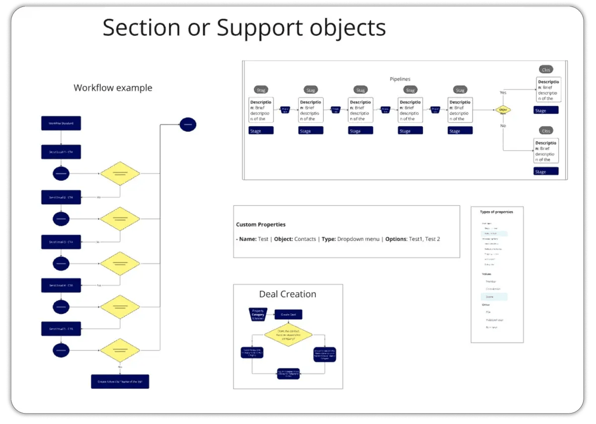 HubSpot workflow automation examples showing pipeline stages, custom properties setup, and deal creation processes with decision points and automated actions