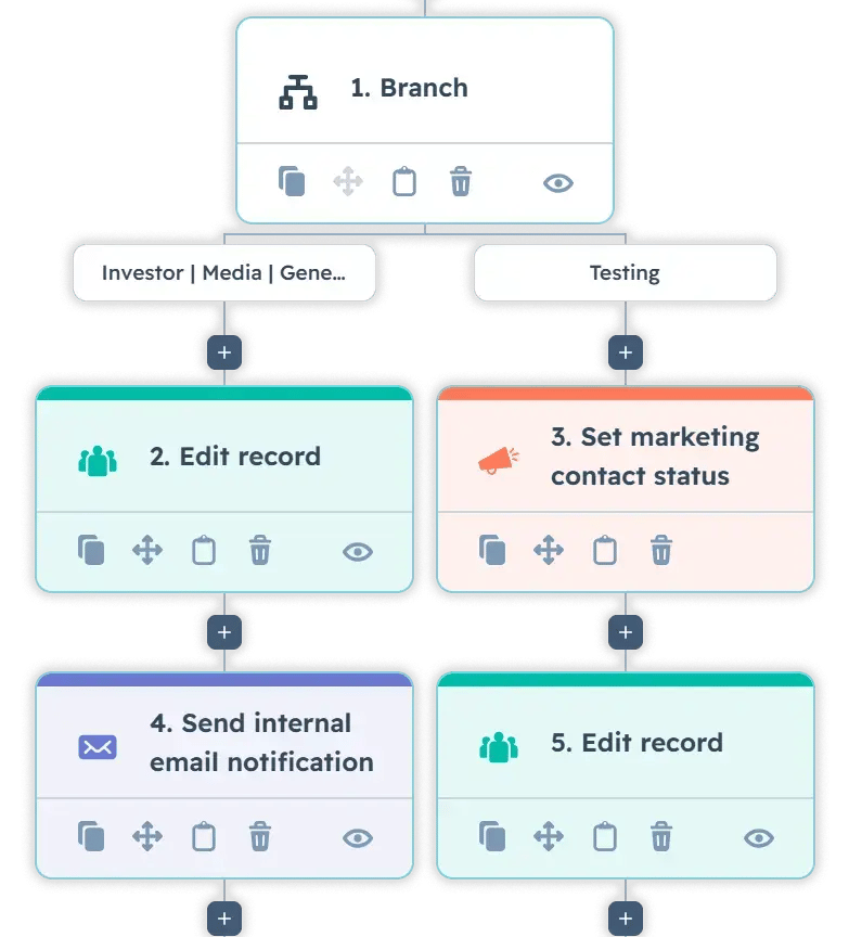 HubSpot workflow branch splitting contacts into an Investor/Media/General path that edits the record and sends an internal email notification, and a Testing path that sets marketing contact status then edits the record.