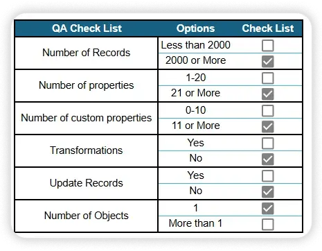 QA checklist table scoring a data import across six criteria — record count, property count, custom properties, transformations, record updates, and number of objects — with one option checked per row.