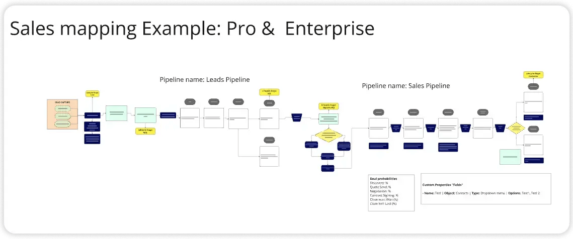 Slide titled "Sales mapping Example: Pro &amp; Enterprise" showing two connected flowcharts — a Leads Pipeline and a Sales Pipeline — with reference boxes for deal probabilities and custom properties.