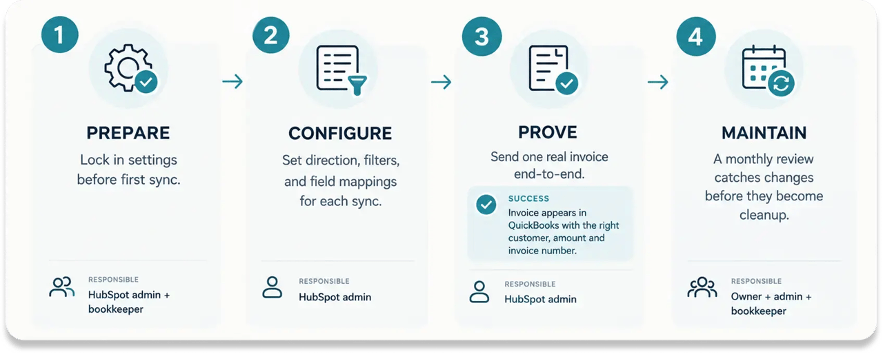Four-step QuickBooks sync process: 1 Prepare, lock in settings before first sync (admin + bookkeeper). 2 Configure direction, filters and field mappings (admin). 3 Prove it with one real invoice end-to-end (admin). 4 Maintain with a monthly review (owner, admin, bookkeeper).