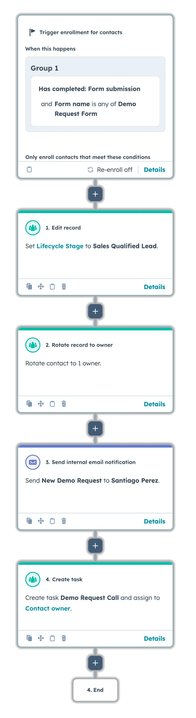 HubSpot contact workflow showing a sequence triggered by Demo Request Form submission that sets the lifecycle stage to Sales Qualified Lead, rotates contact to 1 owner, sends an email notification to an employee, and creates a demo request call task assigned to the contact owner.