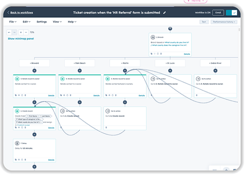 HubSpot workflow editor displaying an automated process titled &quot;Ticket creation when the 'HR Referral' form is submitted.&quot; The workflow shows a complex branching structure with multiple steps including geographic-based routing (Broward, Palm Beach, Martin, St. Lucie, Indian River counties), record rotation actions, record creation steps, and a 10-minute delay. Connected workflow boxes show various automation actions like &quot;Rotate record to owner,&quot; &quot;Create record,&quot; and &quot;Go to action&quot; with dotted lines indicating the flow between steps. The interface includes standard HubSpot workflow controls and a minimap panel for navigation.