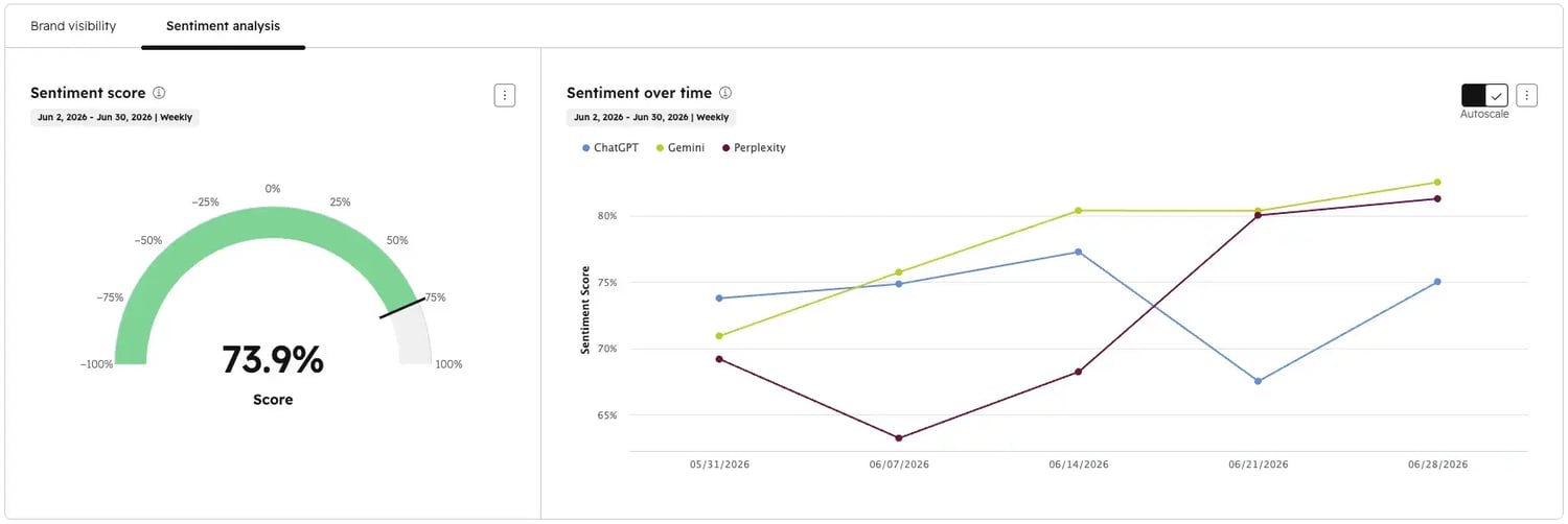 Sentiment analysis dashboard showing an overall sentiment score of 73.9% on a gauge chart, alongside a line chart tracking weekly sentiment scores for ChatGPT, Gemini, and Perplexity from May 31 to June 28, 2026, with all three trending upward to between 75-83%.