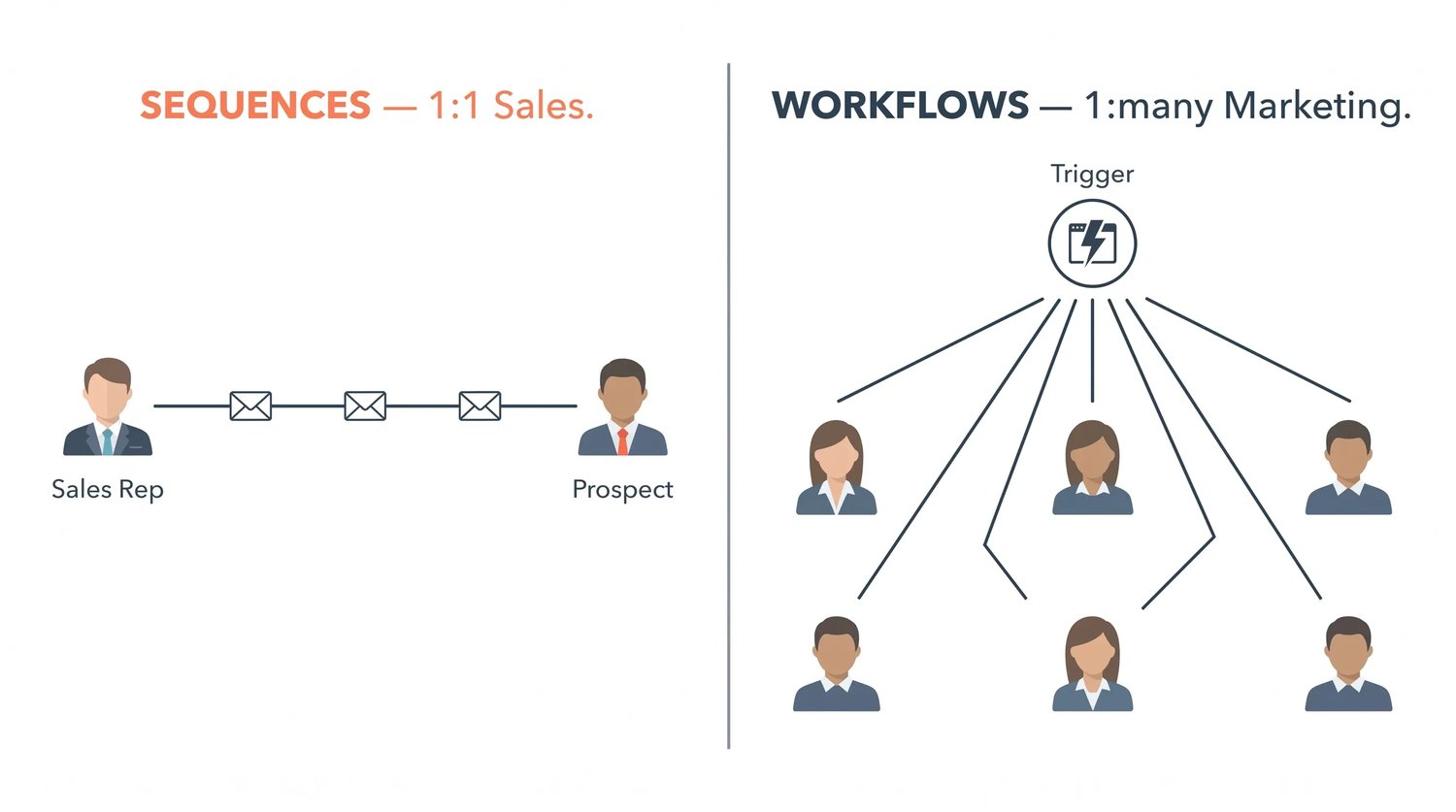 HubSpot Sequences 1-to-1 sales outreach versus Workflows 1-to-many marketing automation