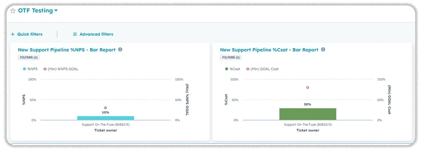 HubSpot dashboard with two bar reports for the New Support Pipeline — %NPS at 10% and %CSAT at 30% for the same ticket owner, both tracking below their minimum goal markers.