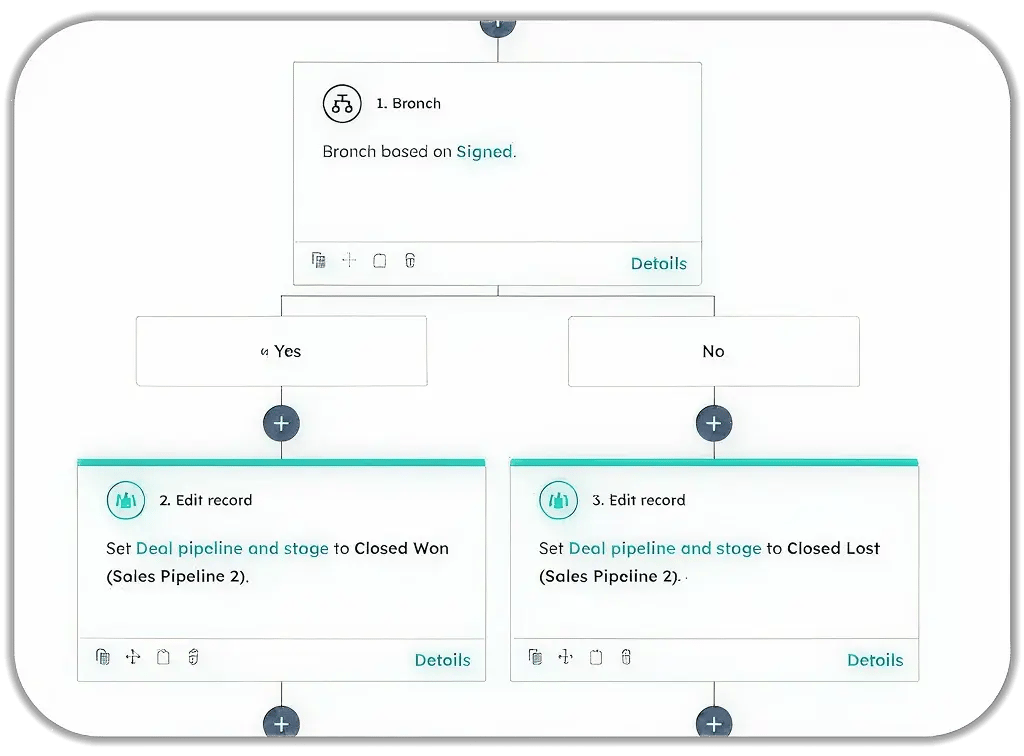 HubSpot sales workflow automation showing deal stage triggers, conditional branching logic, and automated email sequences for the contract signing process with closed won/lost pipeline management and follow-up communications.
