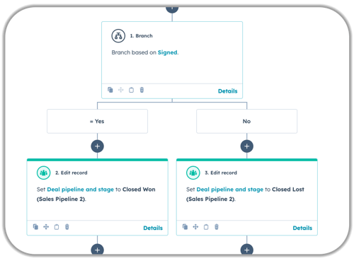 HubSpot sales workflow automation showing deal stage triggers, conditional branching logic, and automated email sequences for the contract signing process with closed won/lost pipeline management and follow-up communications.