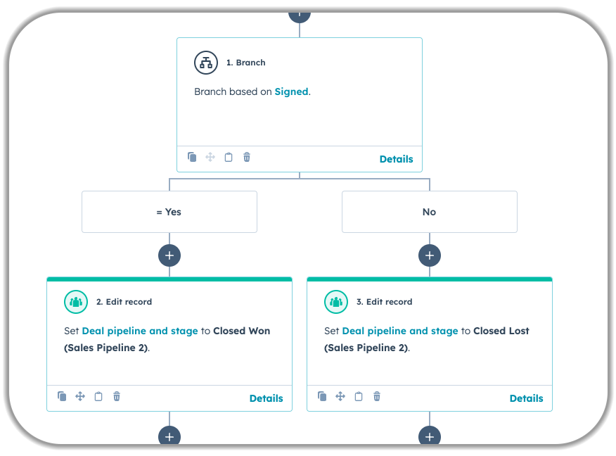 HubSpot sales workflow automation showing deal stage triggers, conditional branching logic, and automated email sequences for the contract signing process with closed won/lost pipeline management and follow-up communications.