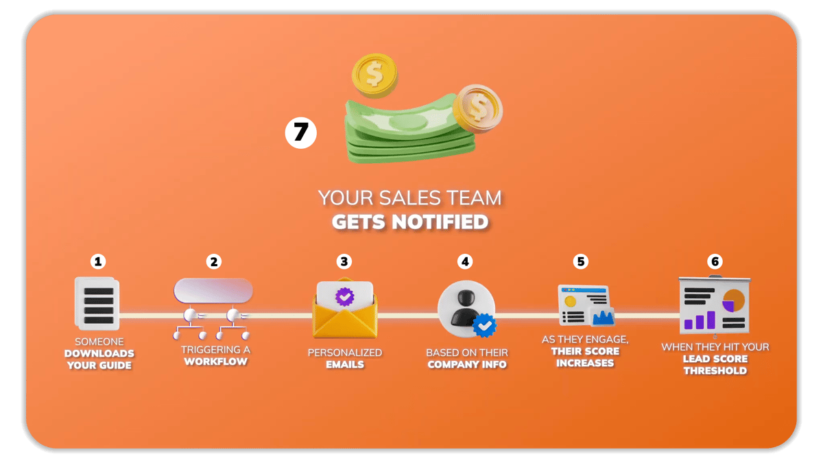 HubSpot marketing automation workflow diagram showing 6-step process from lead download to sales notification, including workflow triggers, personalized emails, and lead scoring thresholds