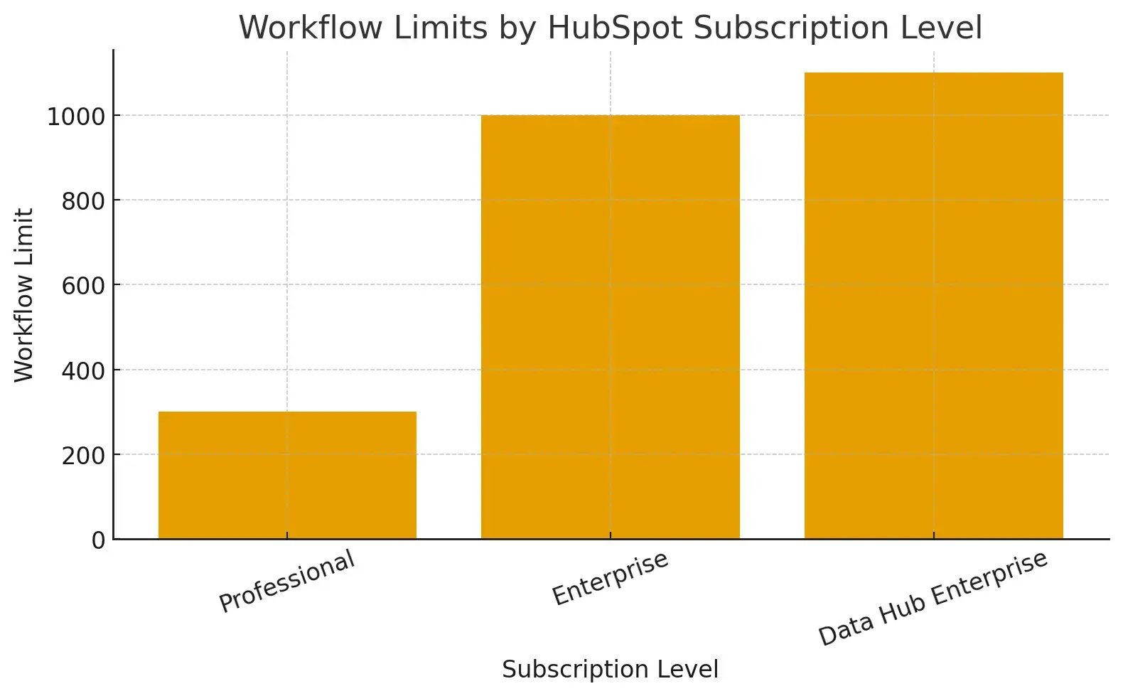 Bar chart showing HubSpot workflow limits by subscription level: Professional tier allows 300 workflows, Enterprise allows 1,000 workflows, and Data Hub Enterprise allows 1,100 workflows.