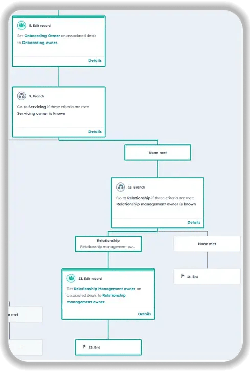 HubSpot workflow automation diagram showing a multi-step process for onboarding and relationship management. The workflow includes steps for editing records, setting onboarding owners, branching logic based on servicing criteria, relationship management automation, and record creation with conditional paths marked as "None met" leading to different outcomes.