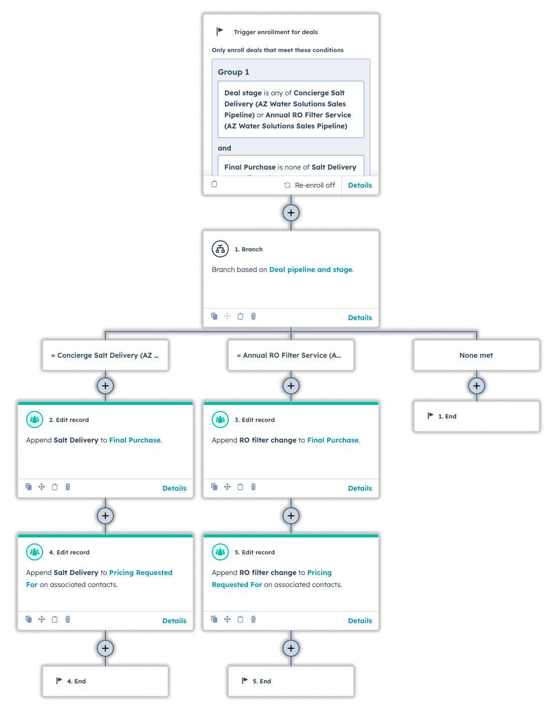 HubSpot workflow automation diagram showing deal enrollment triggers and branching logic for AZ Water Solutions, with automated record updates for salt delivery and RO filter services leading to final purchase stages