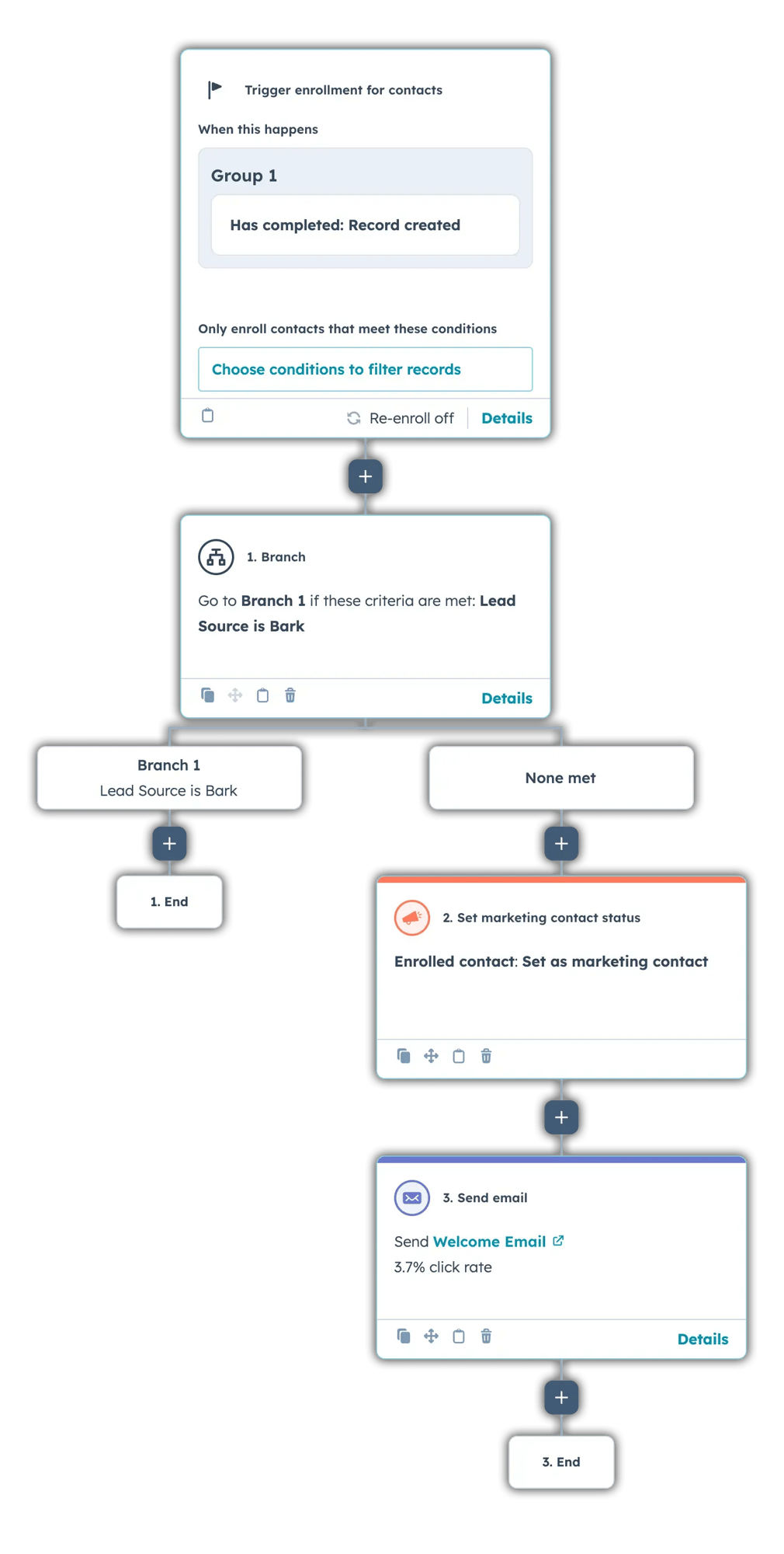 HubSpot workflow automation diagram showing contact enrollment trigger when record is created, branching logic based on lead source (Bark vs other), then setting marketing contact status and sending welcome email with 3.7% click rate before ending workflow.