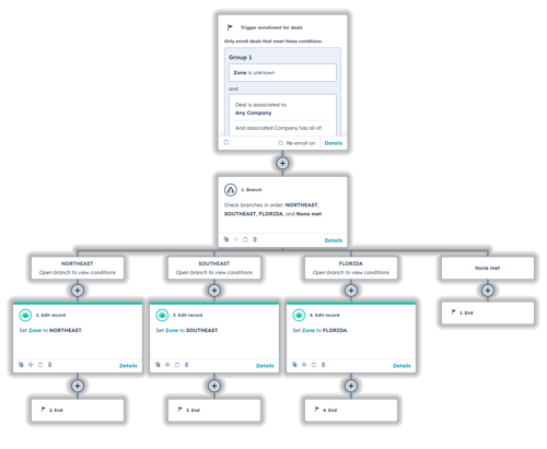 An automated workflow to manage territories with custom properties for business classification 