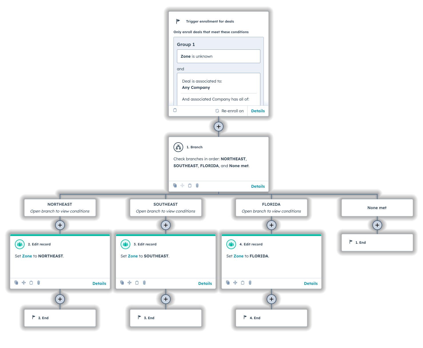 Workflow-to-format