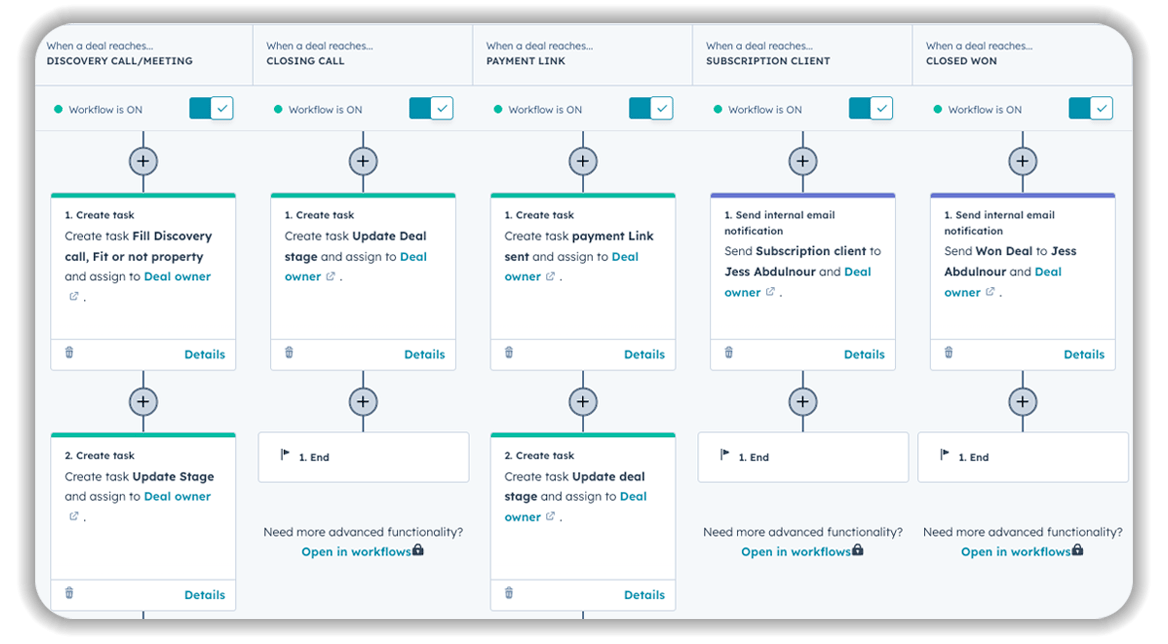 Screenshot of HubSpot deal-based workflows showing automated tasks and internal email notifications triggered at various deal stages, including Discovery Call, Closing Call, Payment Link, Subscription Client, and Closed Won.