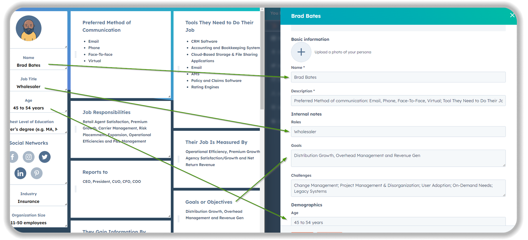 HubSpot software Customer persona profile interface showing Brad Bates, a 45-54 year old wholesaler in insurance. The left panel displays his demographic information and social media presence, while the center shows a detailed breakdown of his job responsibilities, communication preferences, tools needed, performance metrics, reporting structure, and goals. Green arrows connect this information to a profile creation form on the right, where these details are being compiled into a comprehensive customer persona description.