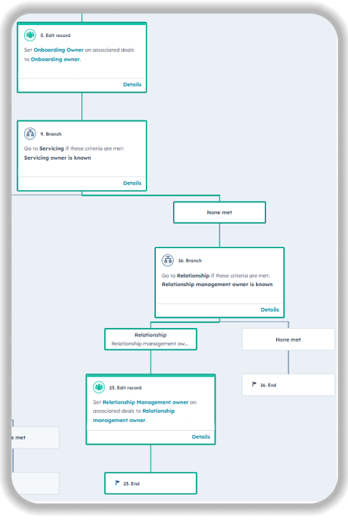 HubSpot workflow automation diagram showing a multi-step process for onboarding and relationship management. The workflow includes steps for editing records, setting onboarding owners, branching logic based on servicing criteria, relationship management automation, and record creation with conditional paths marked as "None met" leading to different outcomes.