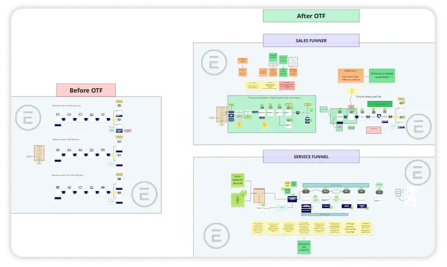 Whiteboard comparison of a client's HubSpot setup before and after On The Fuze—three simple linear pipelines on the left, versus a fully mapped sales funnel and service funnel on the right.
