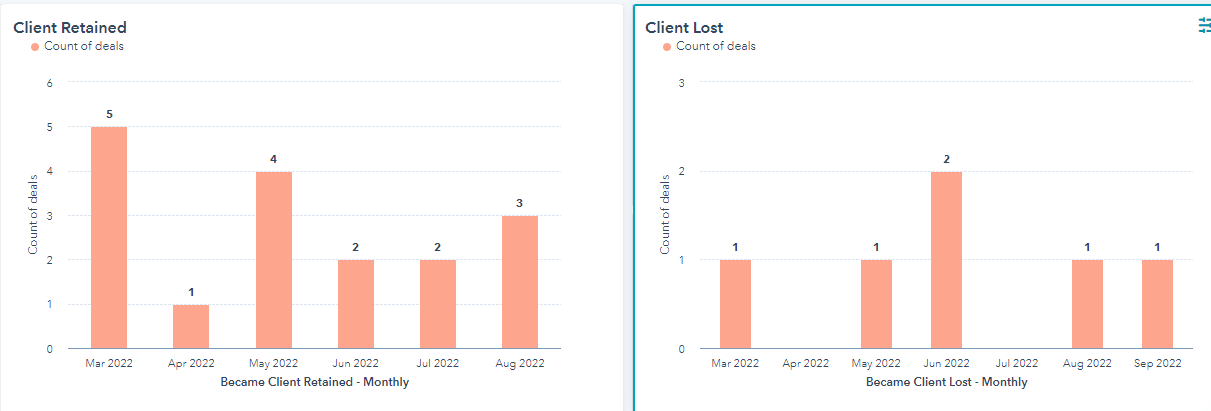 Reports by deal stage shows number of deal per stage in a pipeline