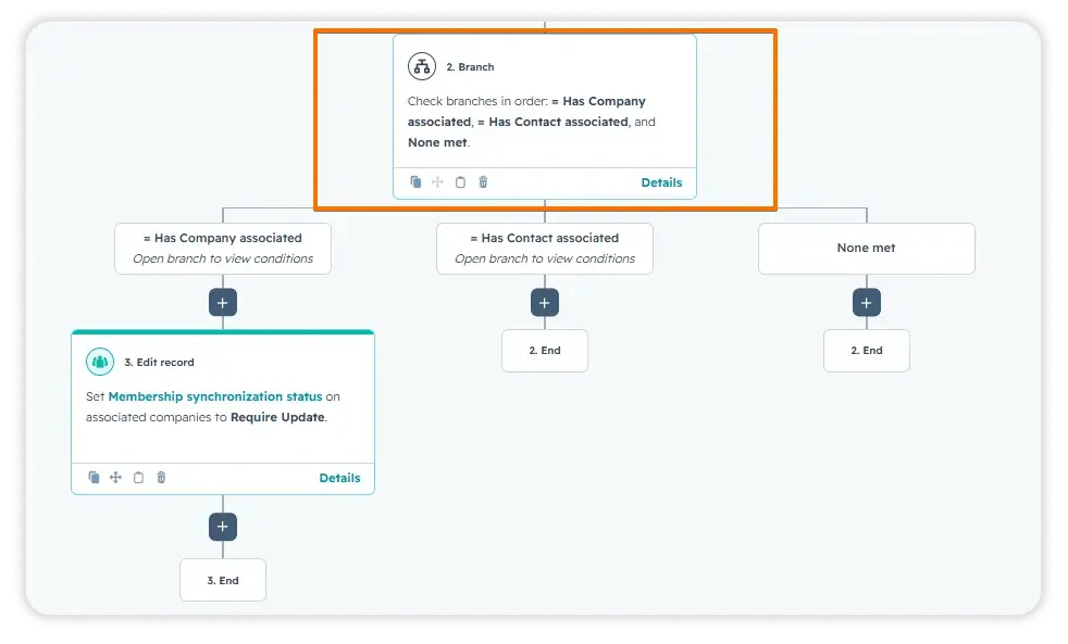 HubSpot workflow branch checking for an associated company, then an associated contact, then none met — only the company path continues, setting membership synchronization status to Require Update.