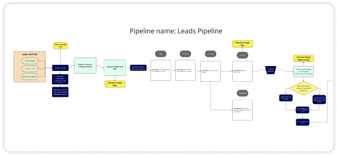 Flowchart documenting the Leads Pipeline: lead capture and contact creation, lifecycle stage progressing from Lead to MQL to SQL to Opportunity, movement through the lead stages, and deal creation with a company-association check.